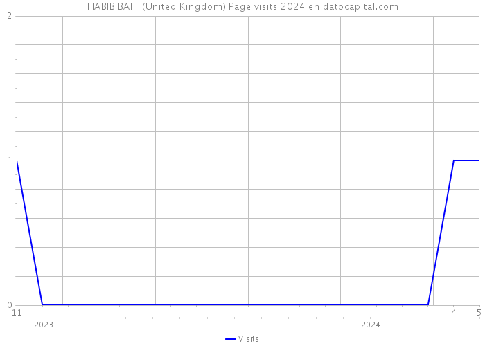 HABIB BAIT (United Kingdom) Page visits 2024 