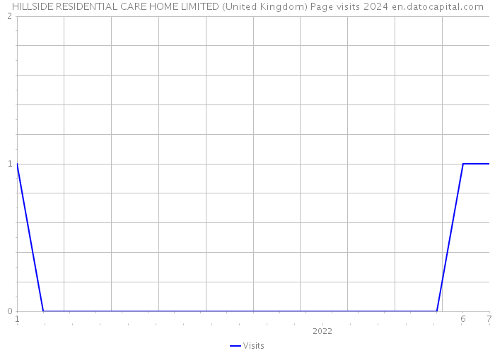 HILLSIDE RESIDENTIAL CARE HOME LIMITED (United Kingdom) Page visits 2024 
