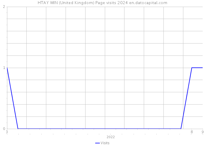 HTAY WIN (United Kingdom) Page visits 2024 