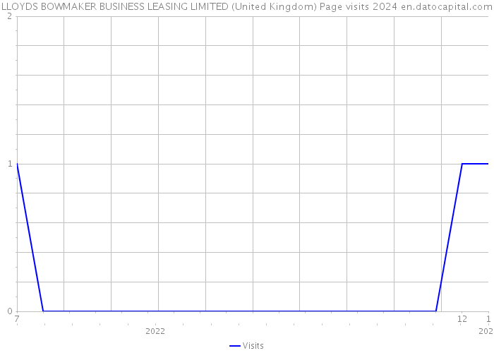 LLOYDS BOWMAKER BUSINESS LEASING LIMITED (United Kingdom) Page visits 2024 