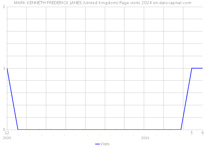 MARK KENNETH FREDERICK JANES (United Kingdom) Page visits 2024 