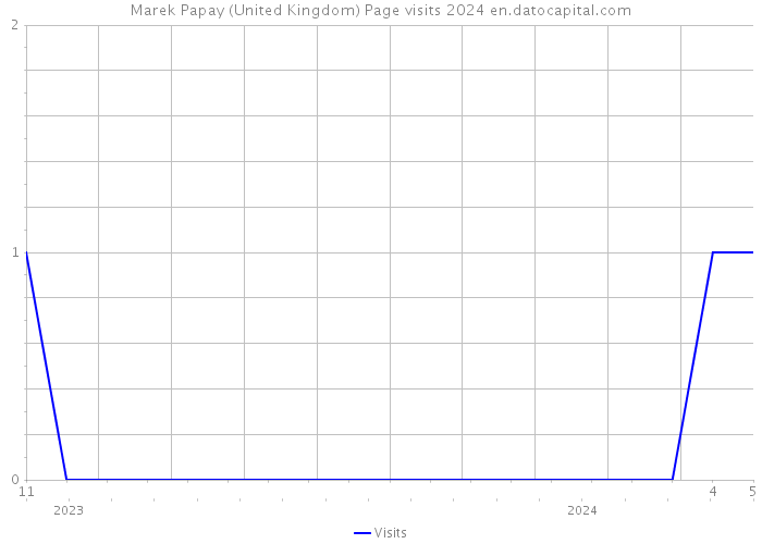 Marek Papay (United Kingdom) Page visits 2024 