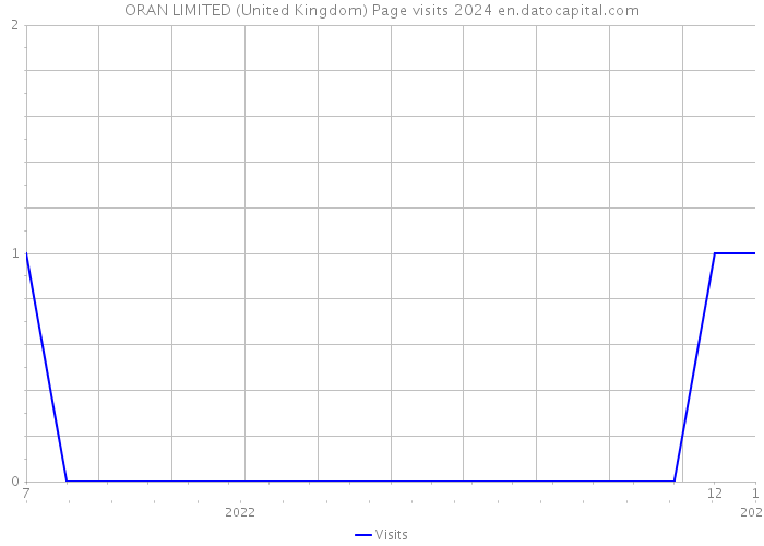 ORAN LIMITED (United Kingdom) Page visits 2024 
