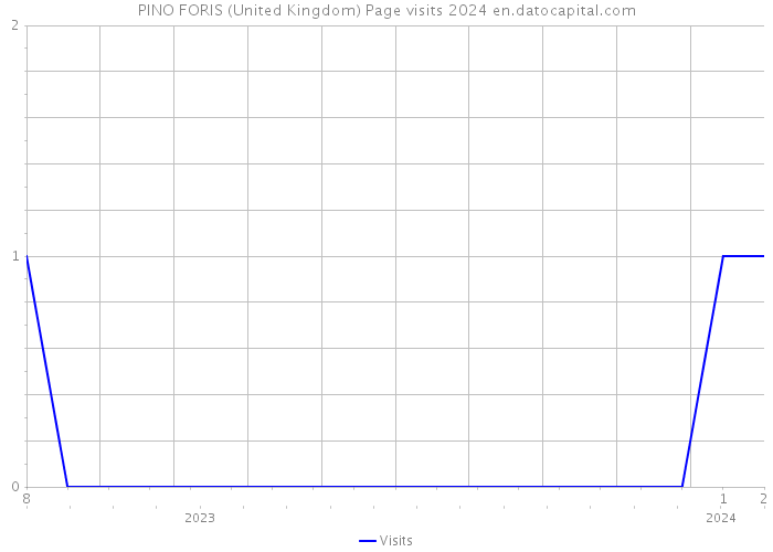 PINO FORIS (United Kingdom) Page visits 2024 