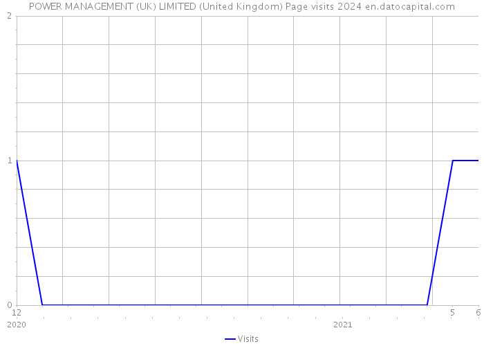 POWER MANAGEMENT (UK) LIMITED (United Kingdom) Page visits 2024 