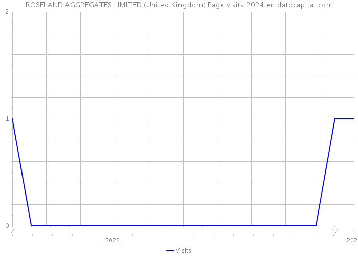 ROSELAND AGGREGATES LIMITED (United Kingdom) Page visits 2024 
