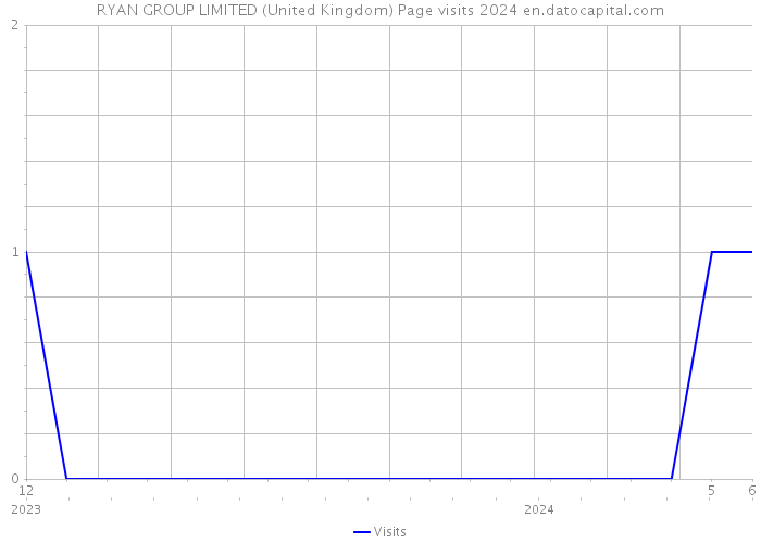 RYAN GROUP LIMITED (United Kingdom) Page visits 2024 