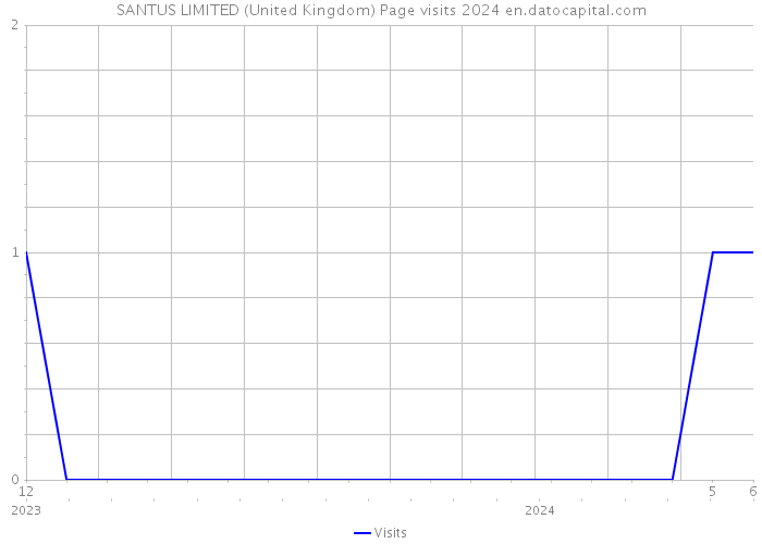 SANTUS LIMITED (United Kingdom) Page visits 2024 