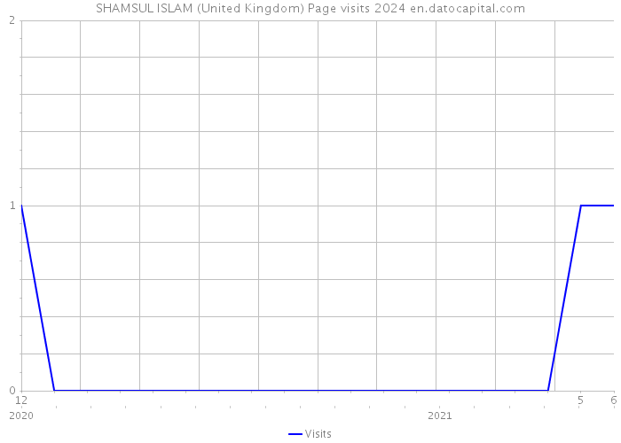 SHAMSUL ISLAM (United Kingdom) Page visits 2024 