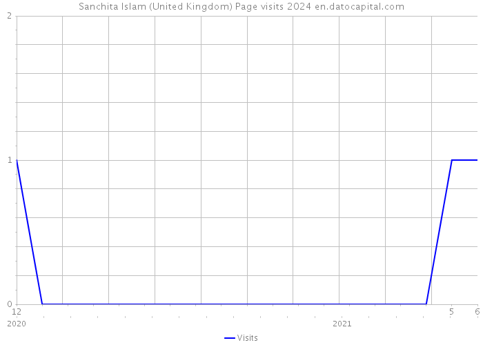 Sanchita Islam (United Kingdom) Page visits 2024 