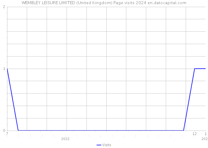 WEMBLEY LEISURE LIMITED (United Kingdom) Page visits 2024 