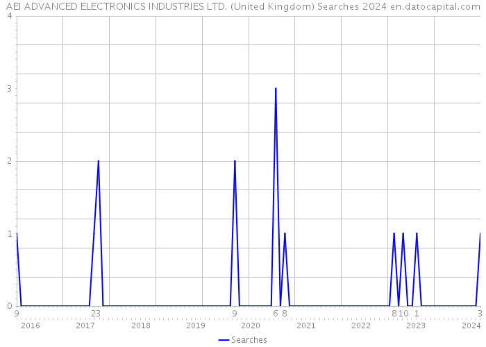 AEI ADVANCED ELECTRONICS INDUSTRIES LTD. (United Kingdom) Searches 2024 