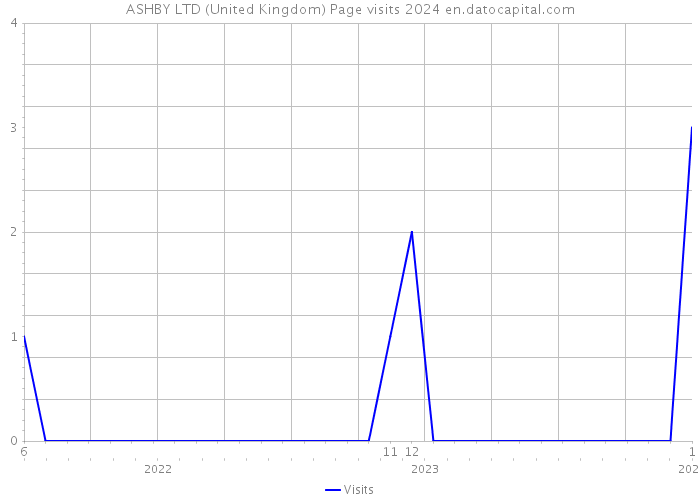 ASHBY LTD (United Kingdom) Page visits 2024 