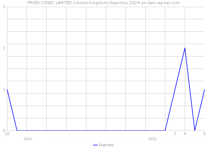 PRISM COSEC LIMITED (United Kingdom) Searches 2024 