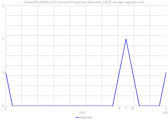 AVALON ANDALCIO (United Kingdom) Searches 2024 