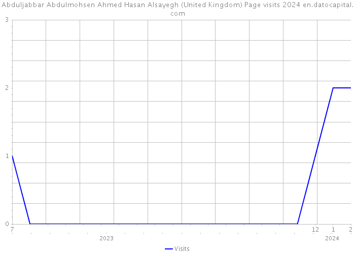 Abduljabbar Abdulmohsen Ahmed Hasan Alsayegh (United Kingdom) Page visits 2024 