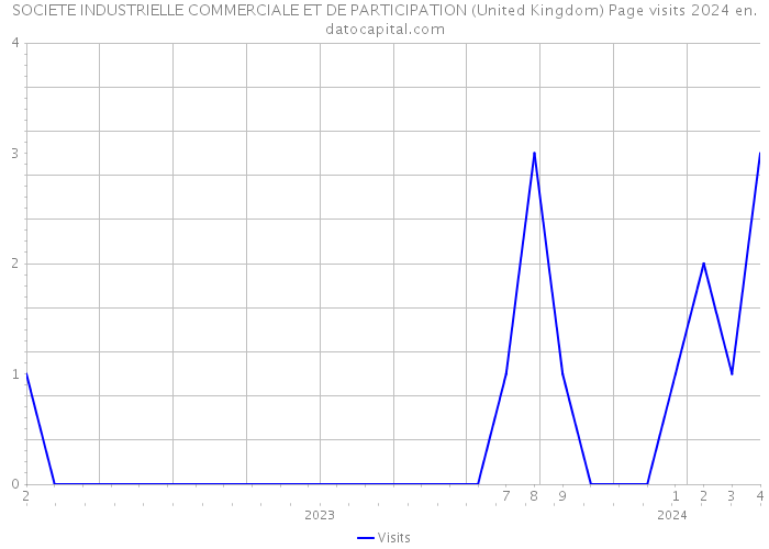 SOCIETE INDUSTRIELLE COMMERCIALE ET DE PARTICIPATION (United Kingdom) Page visits 2024 