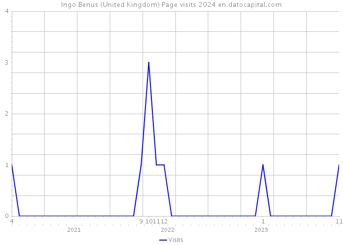 Ingo Benus (United Kingdom) Page visits 2024 