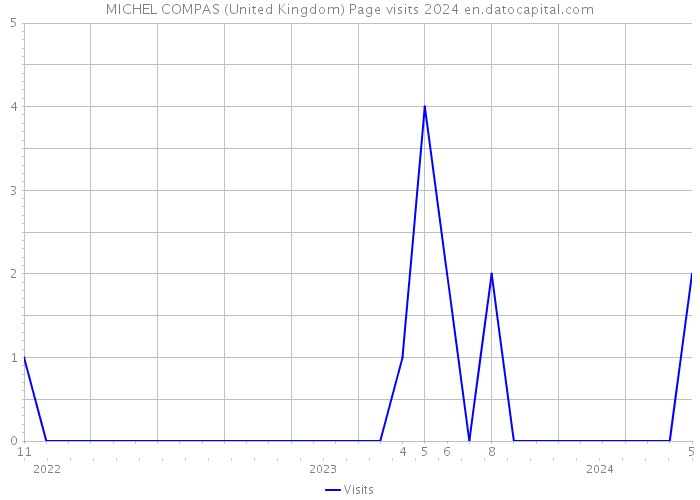 MICHEL COMPAS (United Kingdom) Page visits 2024 
