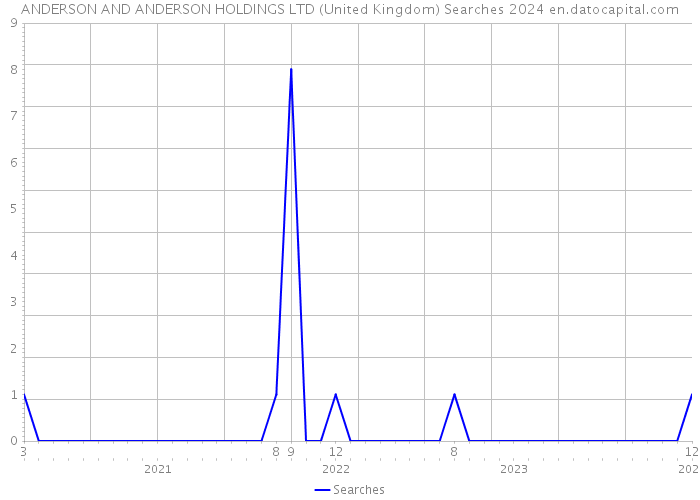 ANDERSON AND ANDERSON HOLDINGS LTD (United Kingdom) Searches 2024 