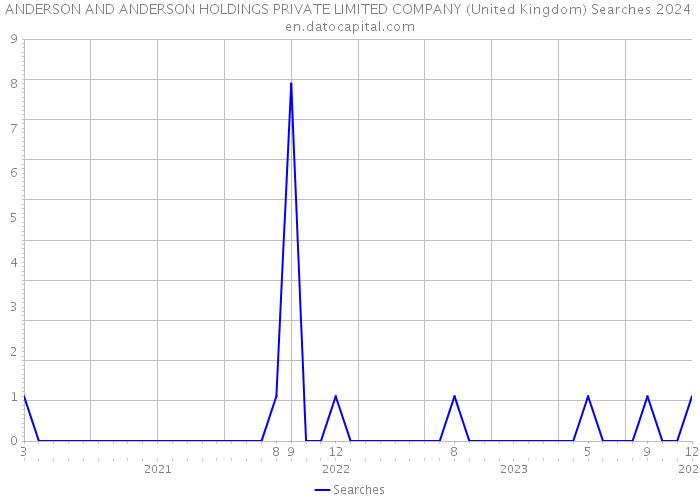 ANDERSON AND ANDERSON HOLDINGS PRIVATE LIMITED COMPANY (United Kingdom) Searches 2024 