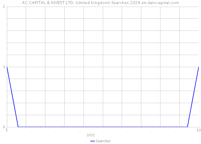 AC CAPITAL & INVEST LTD. (United Kingdom) Searches 2024 