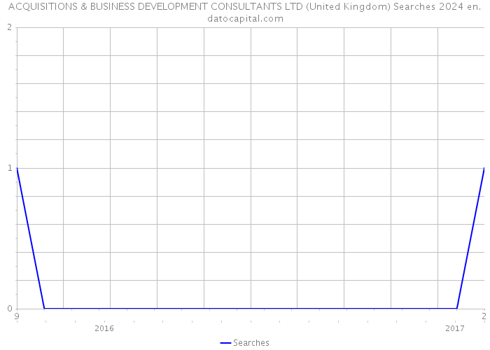 ACQUISITIONS & BUSINESS DEVELOPMENT CONSULTANTS LTD (United Kingdom) Searches 2024 