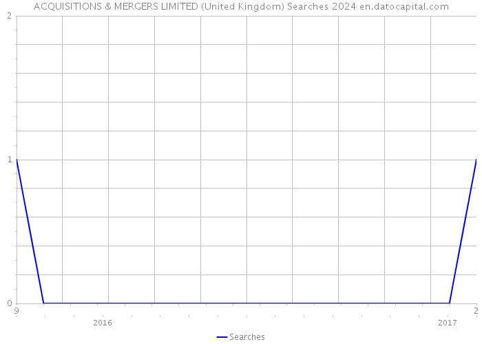 ACQUISITIONS & MERGERS LIMITED (United Kingdom) Searches 2024 
