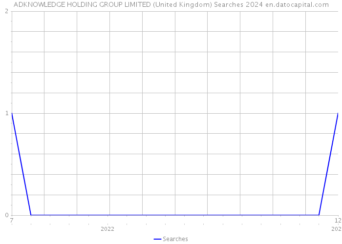 ADKNOWLEDGE HOLDING GROUP LIMITED (United Kingdom) Searches 2024 