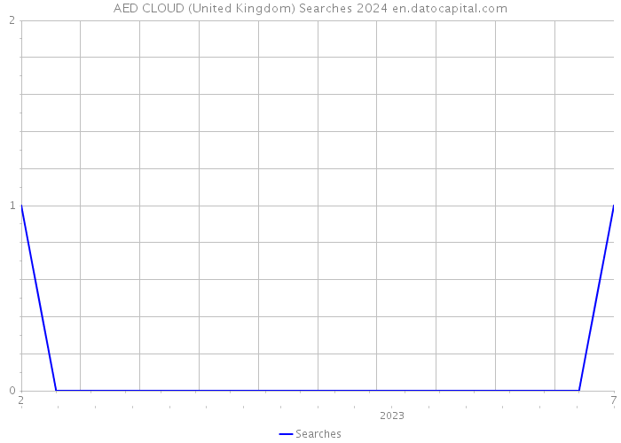 AED CLOUD (United Kingdom) Searches 2024 