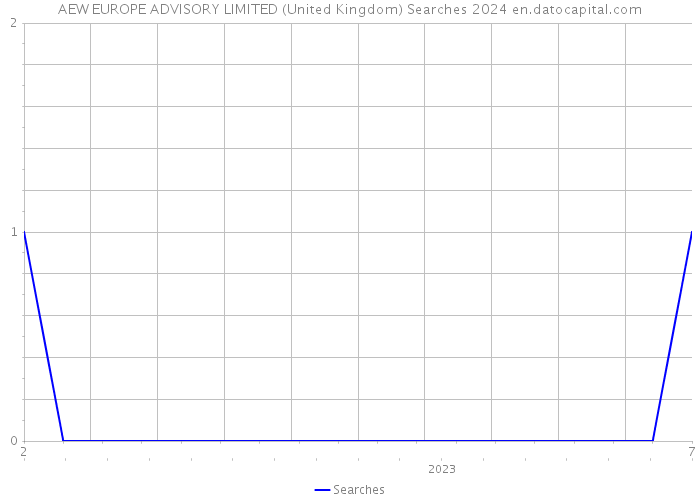 AEW EUROPE ADVISORY LIMITED (United Kingdom) Searches 2024 