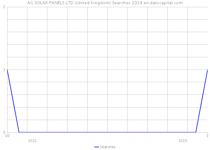 AG SOLAR PANELS LTD (United Kingdom) Searches 2024 