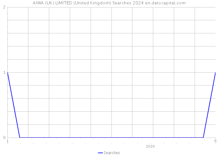 AIWA (UK) LIMITED (United Kingdom) Searches 2024 