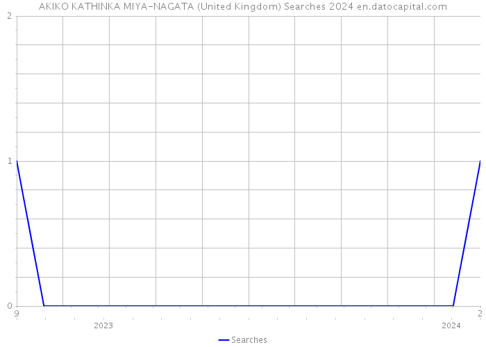 AKIKO KATHINKA MIYA-NAGATA (United Kingdom) Searches 2024 
