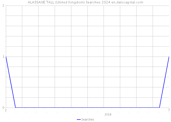 ALASSANE TALL (United Kingdom) Searches 2024 