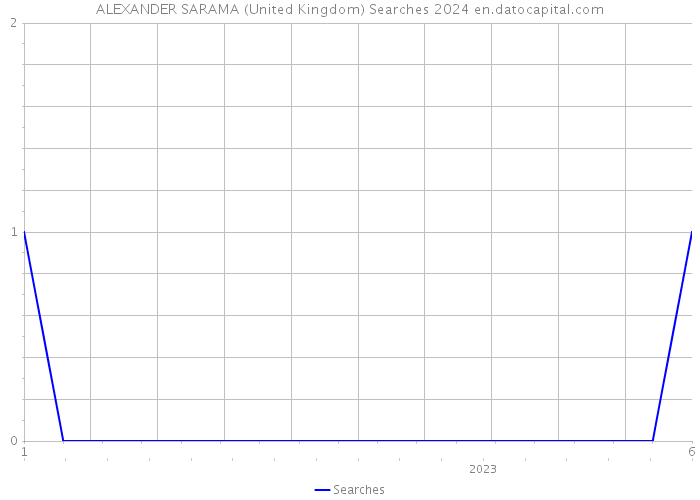 ALEXANDER SARAMA (United Kingdom) Searches 2024 