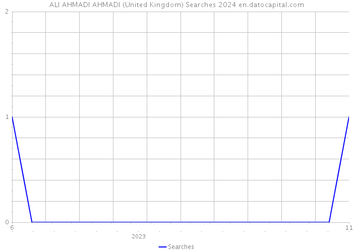 ALI AHMADI AHMADI (United Kingdom) Searches 2024 