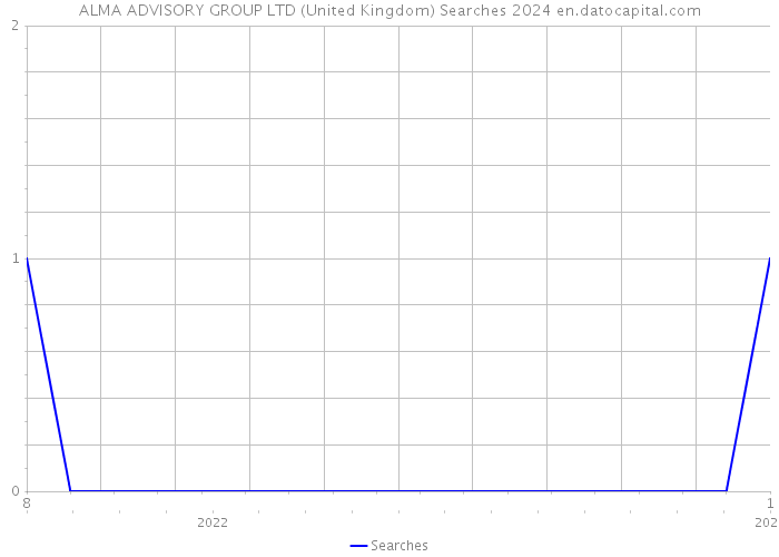 ALMA ADVISORY GROUP LTD (United Kingdom) Searches 2024 