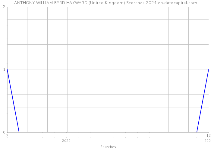 ANTHONY WILLIAM BYRD HAYWARD (United Kingdom) Searches 2024 