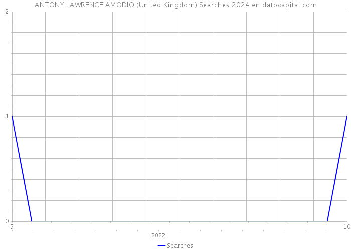 ANTONY LAWRENCE AMODIO (United Kingdom) Searches 2024 