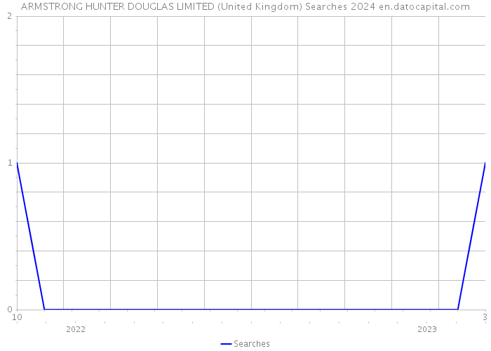 ARMSTRONG HUNTER DOUGLAS LIMITED (United Kingdom) Searches 2024 