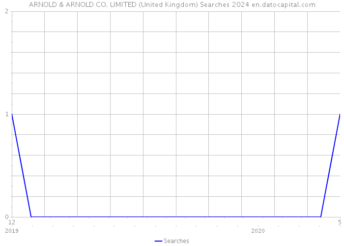ARNOLD & ARNOLD CO. LIMITED (United Kingdom) Searches 2024 
