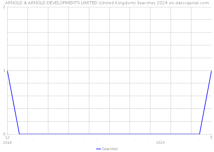 ARNOLD & ARNOLD DEVELOPMENTS LIMITED (United Kingdom) Searches 2024 