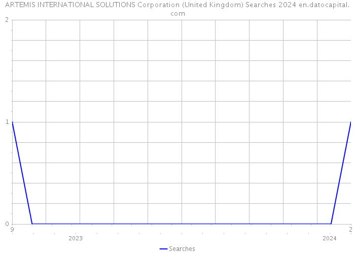 ARTEMIS INTERNATIONAL SOLUTIONS Corporation (United Kingdom) Searches 2024 