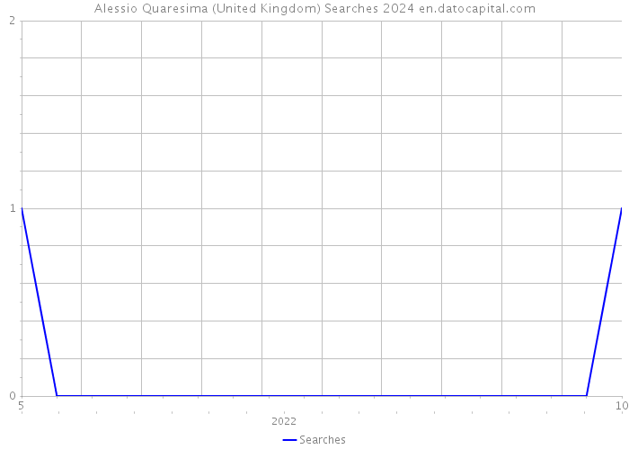 Alessio Quaresima (United Kingdom) Searches 2024 