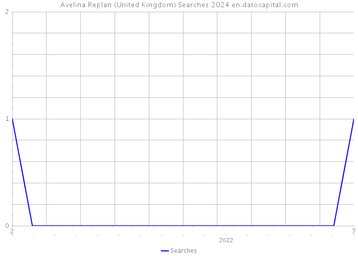Avelina Replan (United Kingdom) Searches 2024 