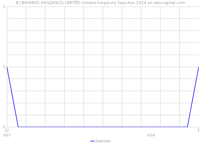 B J BANNING (HOLDINGS) LIMITED (United Kingdom) Searches 2024 