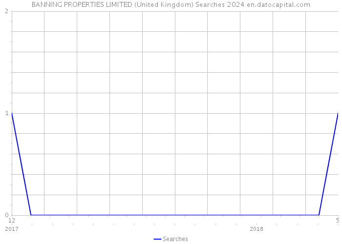 BANNING PROPERTIES LIMITED (United Kingdom) Searches 2024 