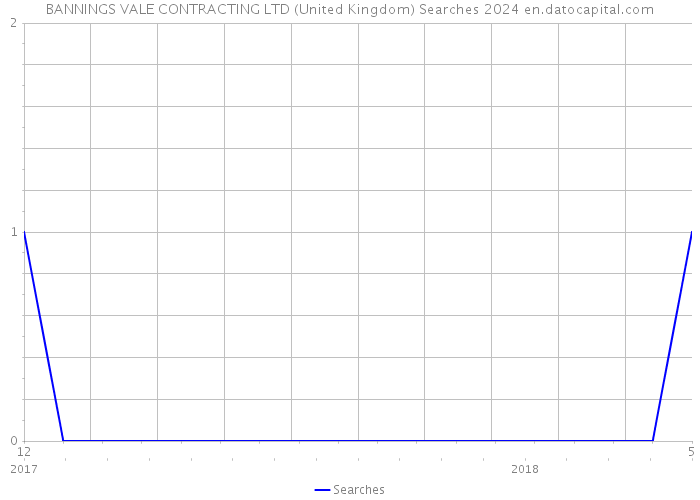 BANNINGS VALE CONTRACTING LTD (United Kingdom) Searches 2024 