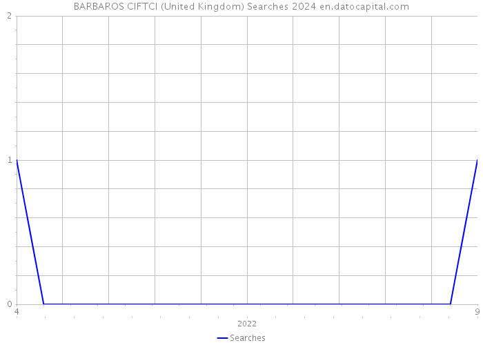 BARBAROS CIFTCI (United Kingdom) Searches 2024 